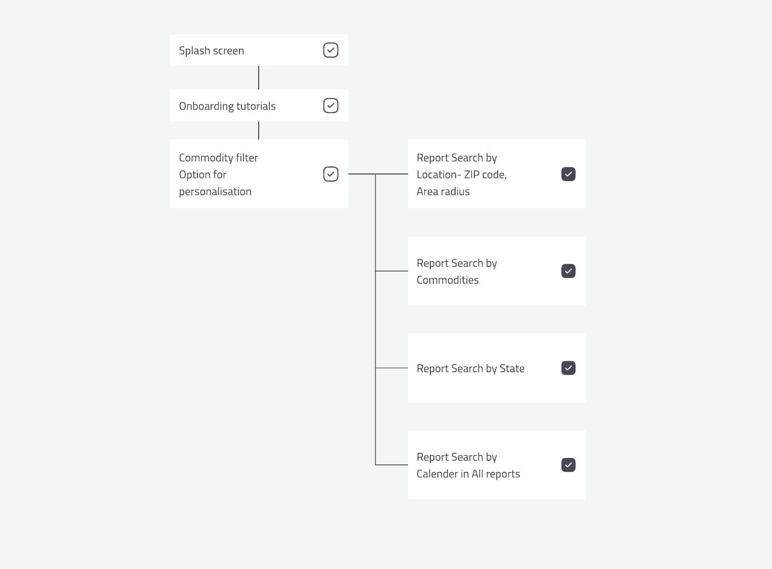 Information architecture diagram showing onboarding flow into four report search paths